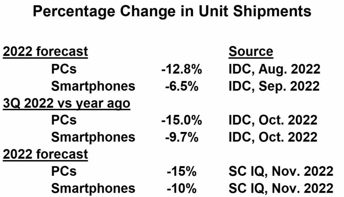 Percentage Change in Unit Shipments 2H 2022