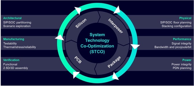 STCO for 3D IC