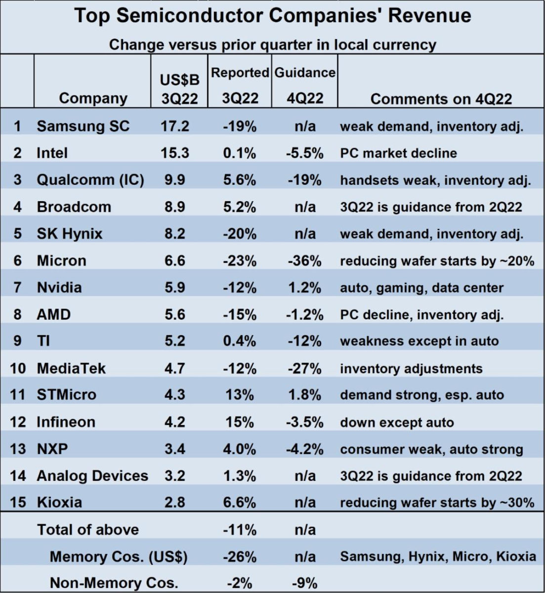 Semiconductors Down in 2nd Half 2022 SemiWiki