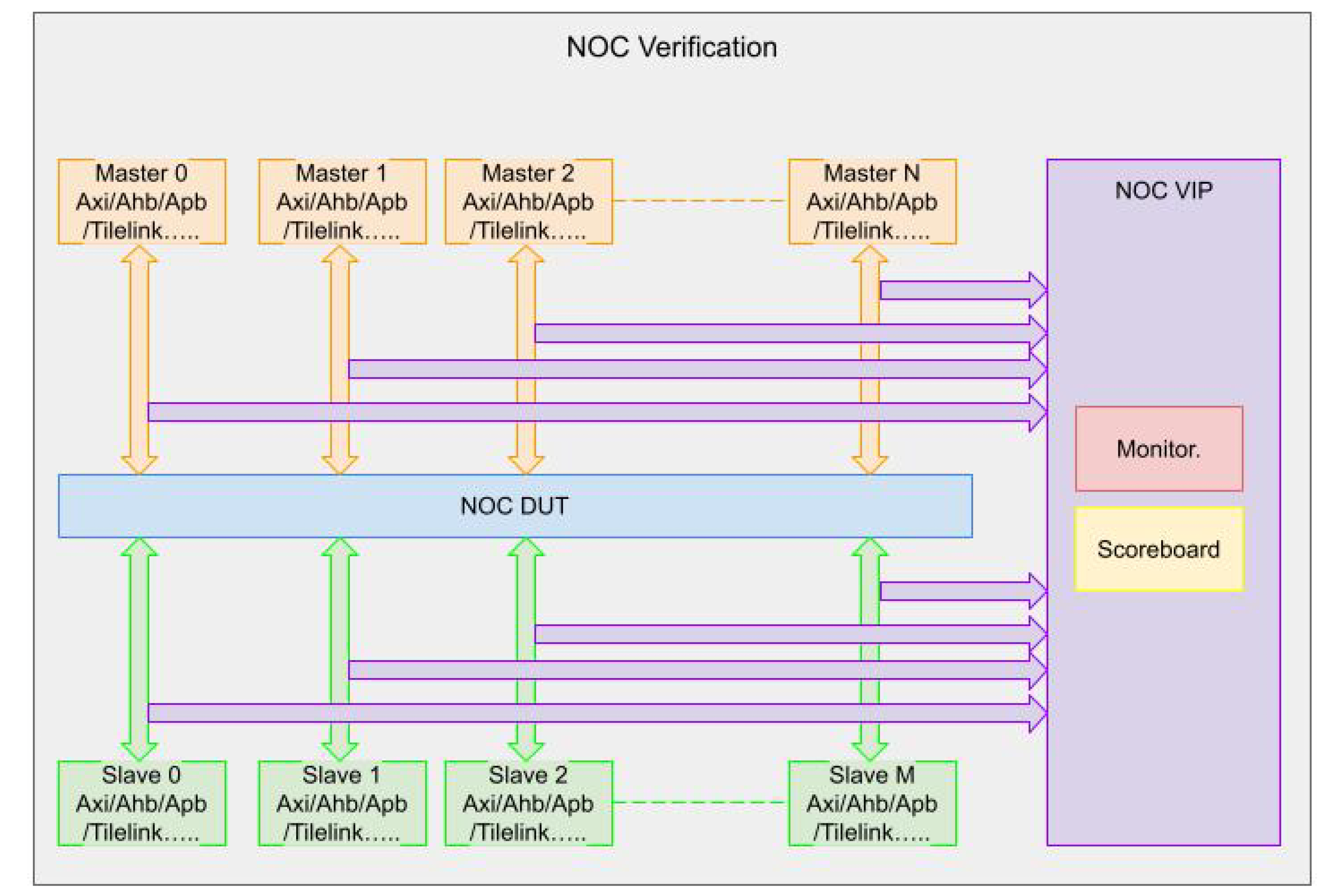 Truechip NoC Automation Product