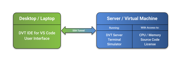 VS Code Remote SSH Article Diagram