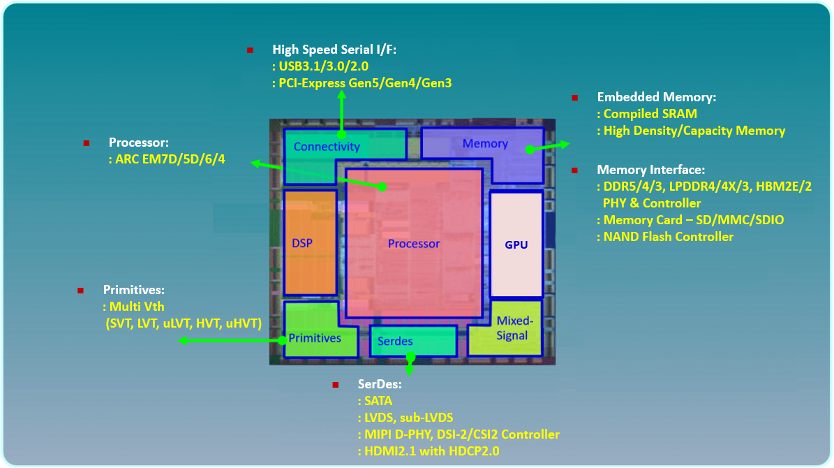 Alchip BlockDiagram Oct 26 2022 tsmc na oip presentation