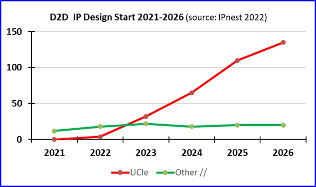 D2D IP Forecast 2022 2026