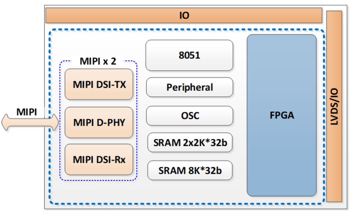 H1D03 FPGA with MIPI IP