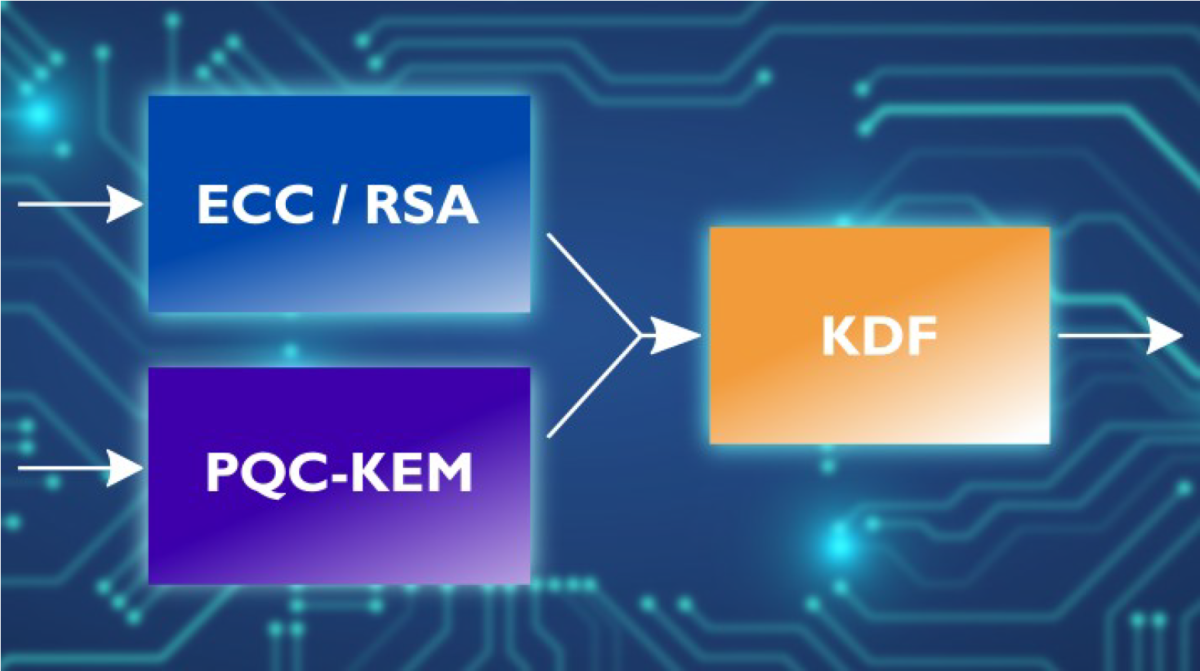 Hybrid PQC with ECC