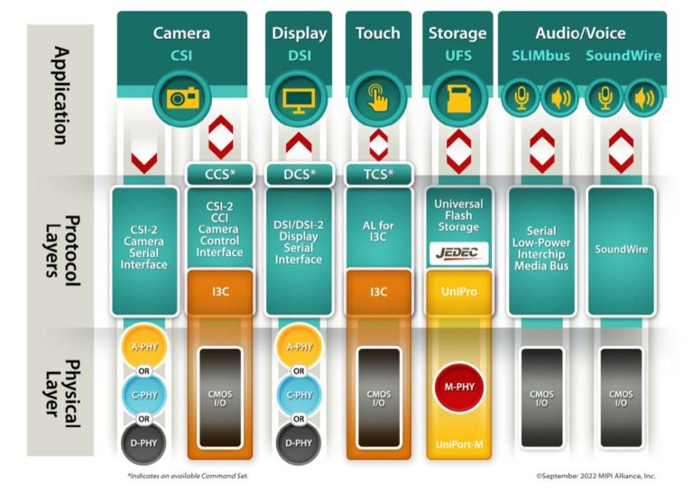 MIPI Bridging DSI-2 And CSI-2 Interfaces With An FPGA - SemiWiki