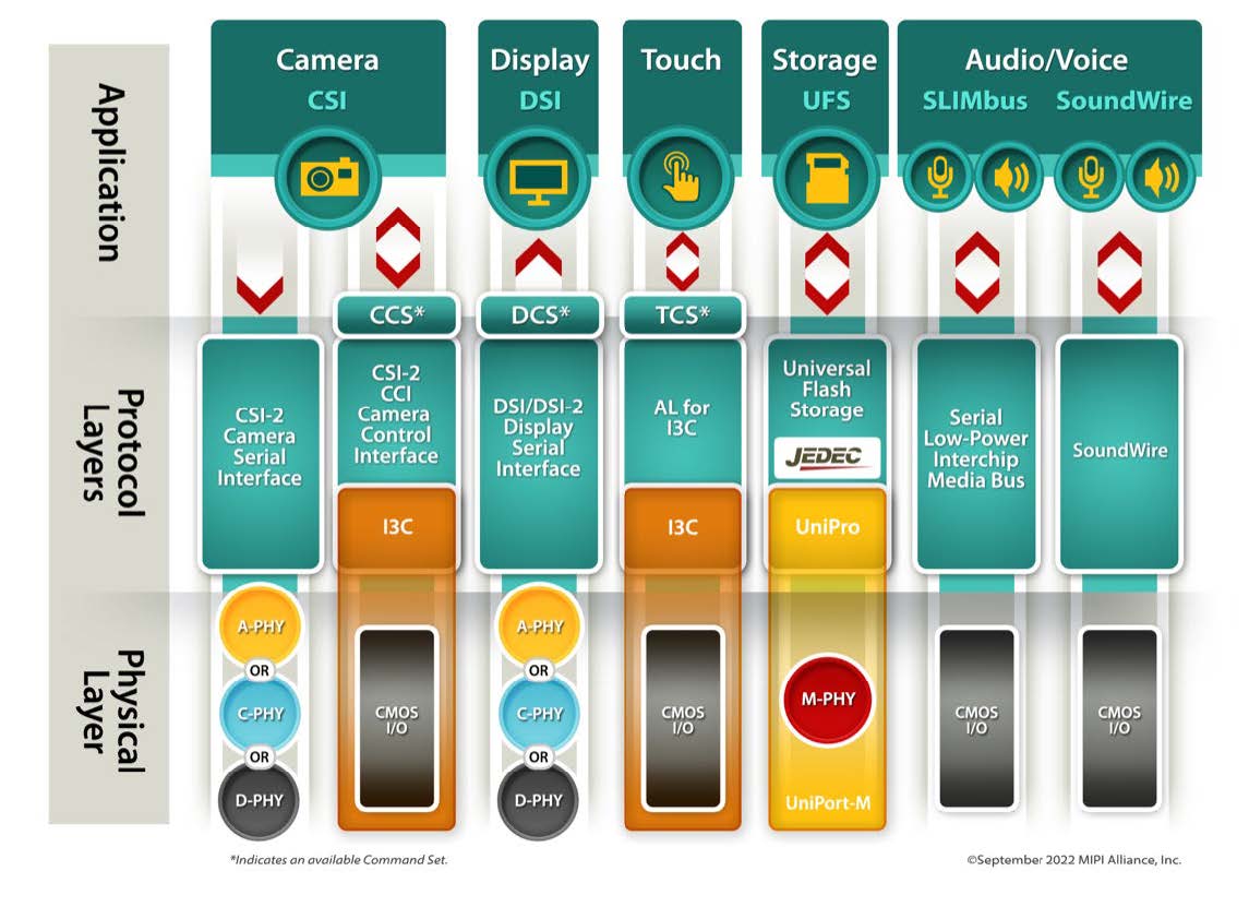 MIPI specification chart, courtesy MIPI Alliance