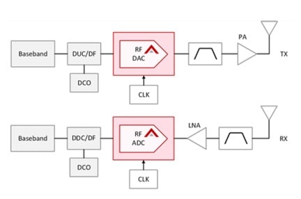 RF Data Converters, analog to digital converter, min