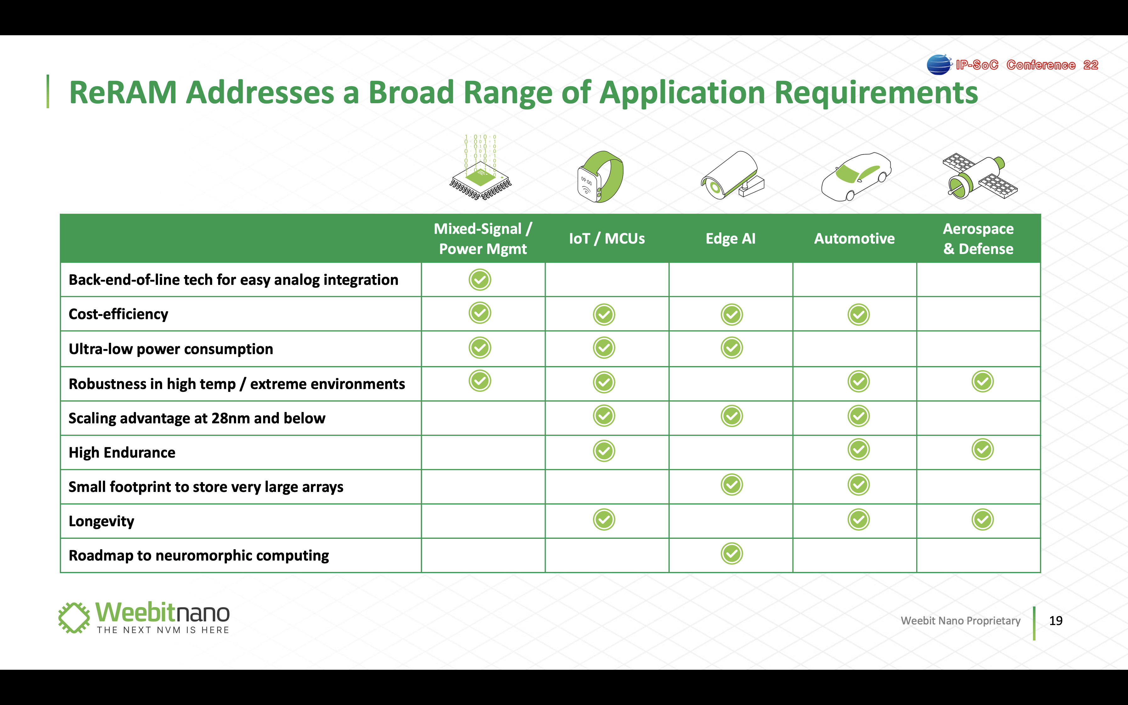 ReRAM Addresses Broad Range of Application Requirements 1