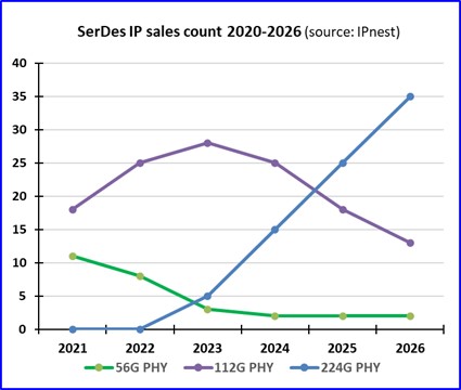 SerDes IP sales