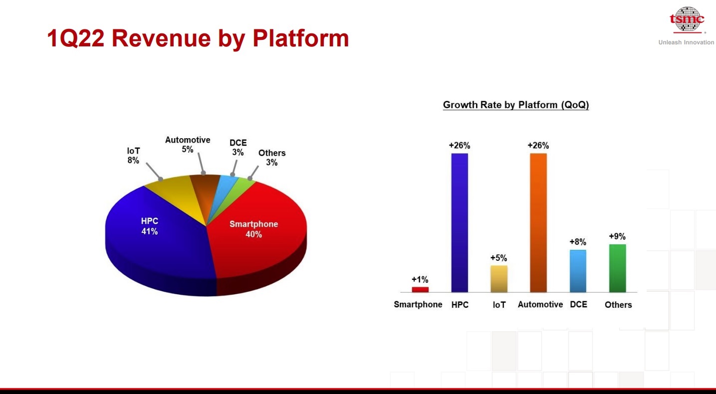 TSMC Revenue by Platform 1Q22 1