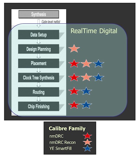 calibre real time digital layout flow