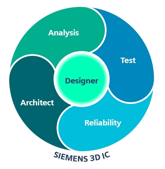 3D interconnect