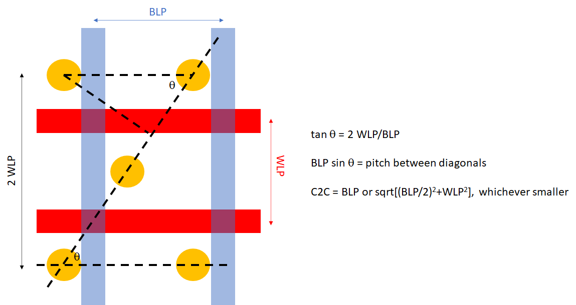 DRAM cell storage pattern