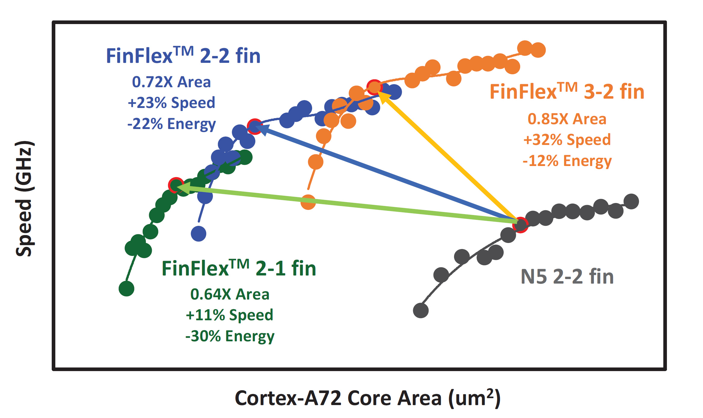 FinFlex Performance tsmc