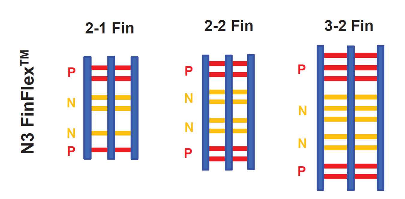 FinFlex Structures