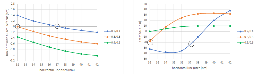 Multiple Monopole Exposures euv lithography