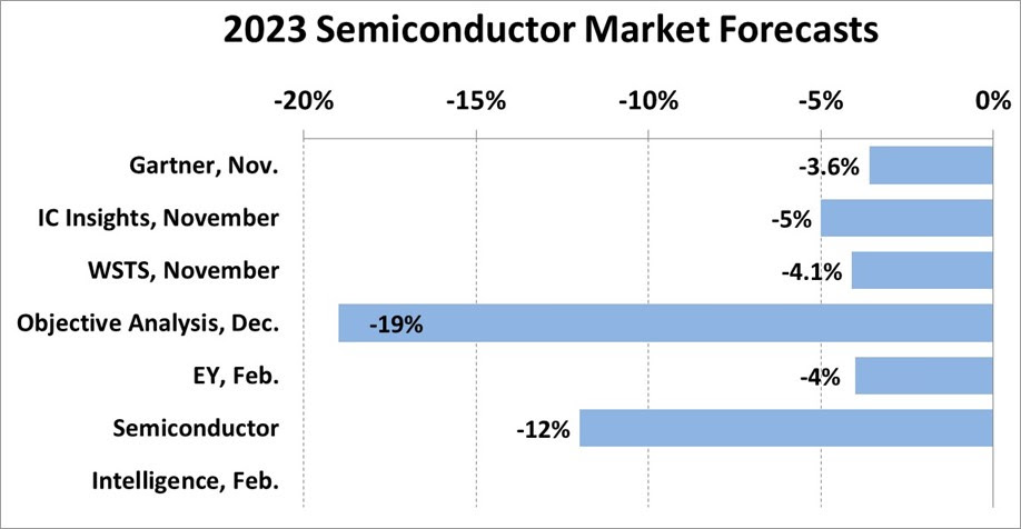 2023 Semiconductor Market Forecasts