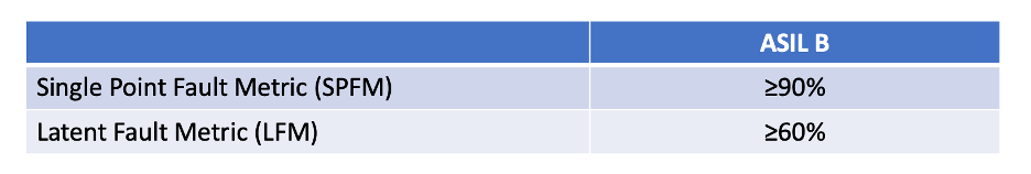 ASIL B requirements