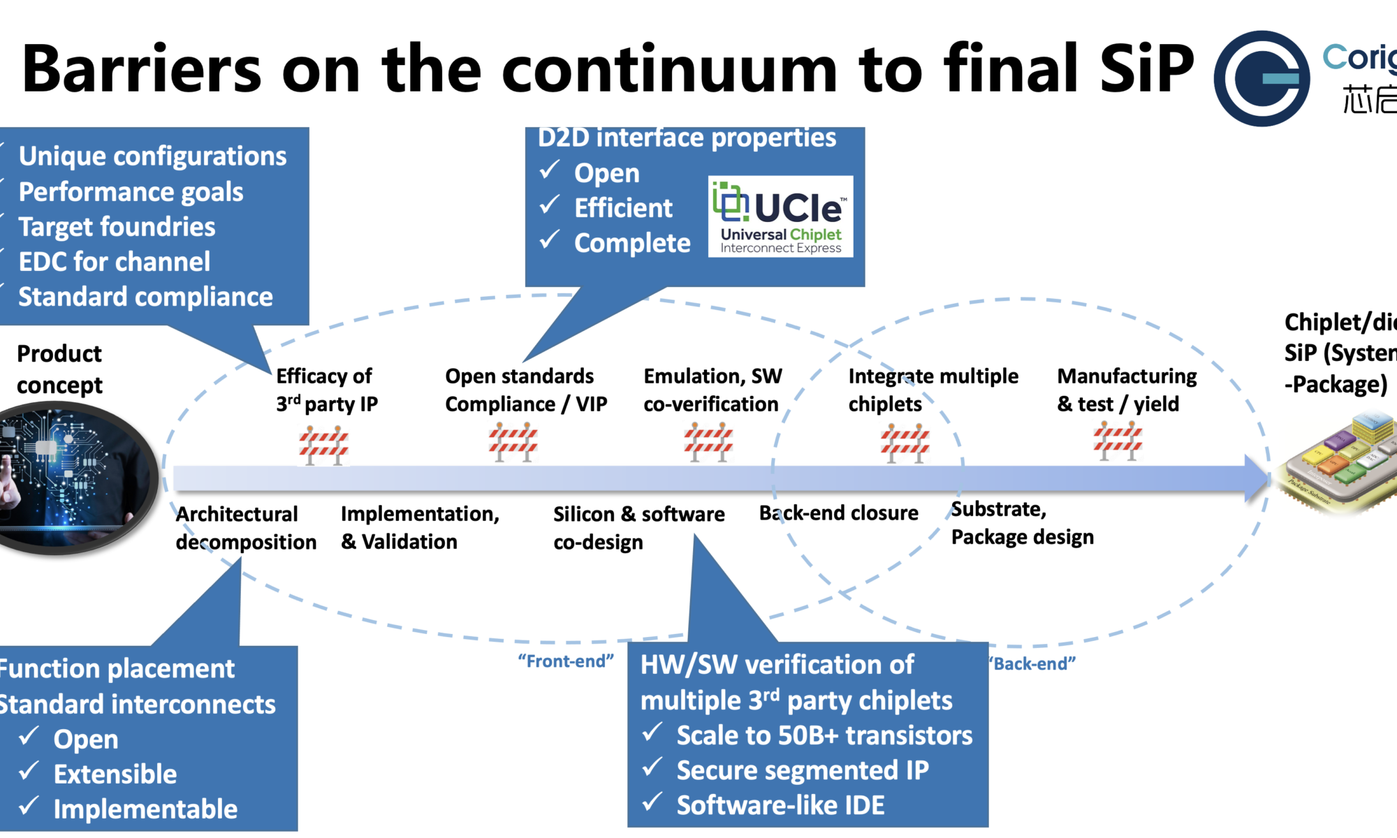 Barriers on the Continuum to SiP
