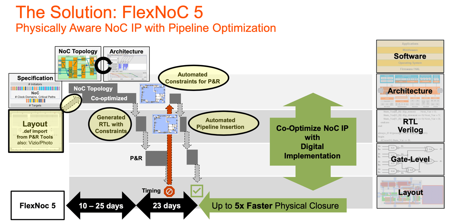 Physically Aware NoC Design