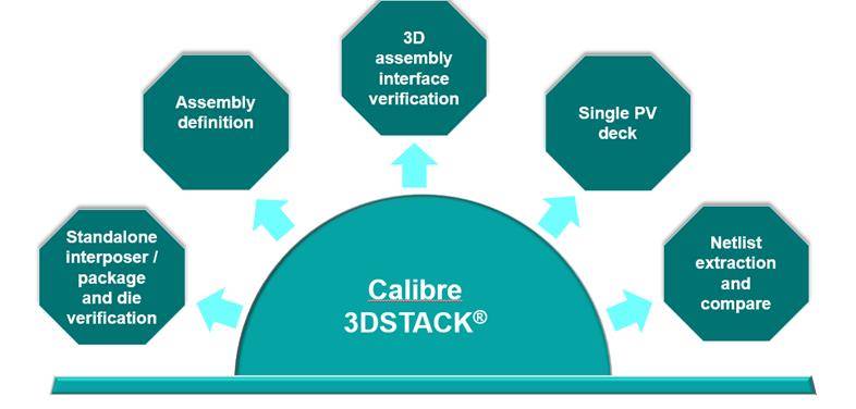 Fig 2 Calibre 3DSTACK