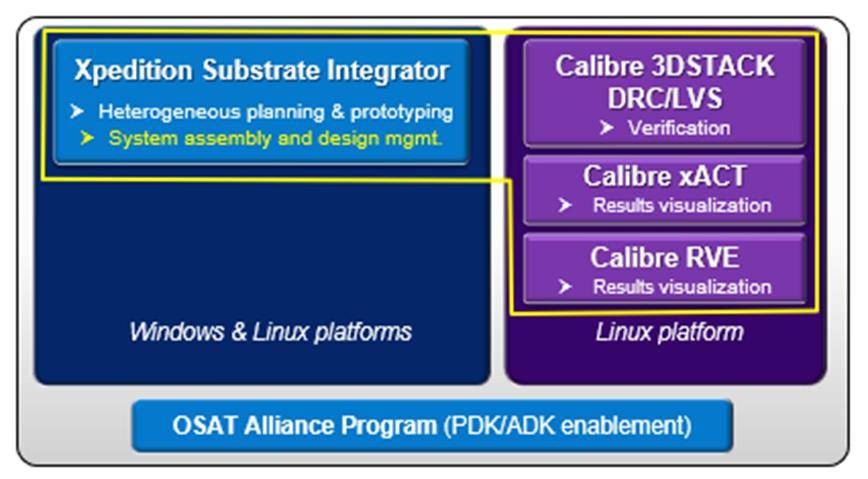 Fig 3 Calibre 3DSTACK and XSI