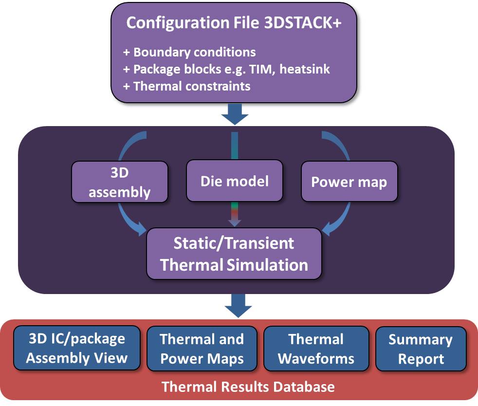 Fig 6 Thermal Flow Physical Verification 