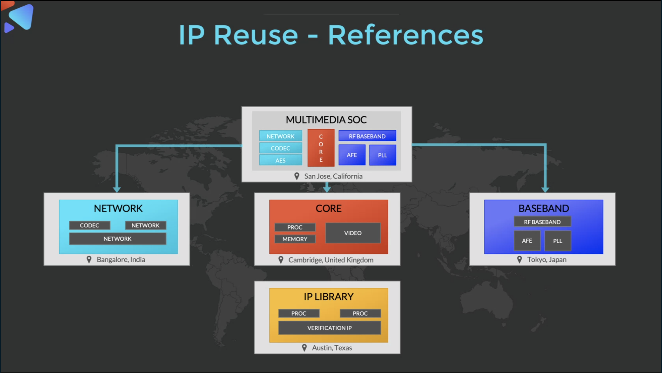 IP Reuse References