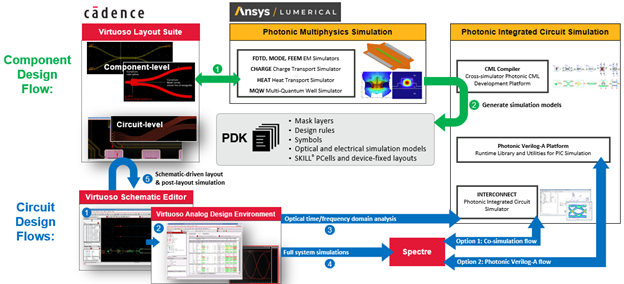 EPDA design tools Ansys Cadence