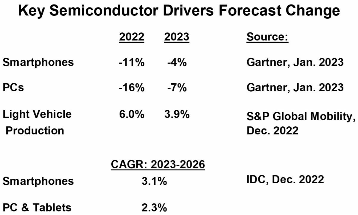 Key Semiconductor Drivers Forecast Change