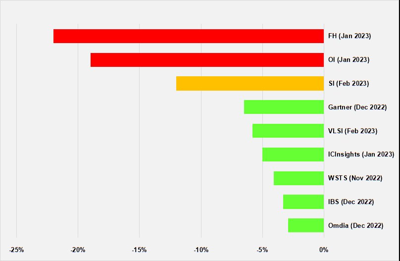 Market Forecasts Feb 2023