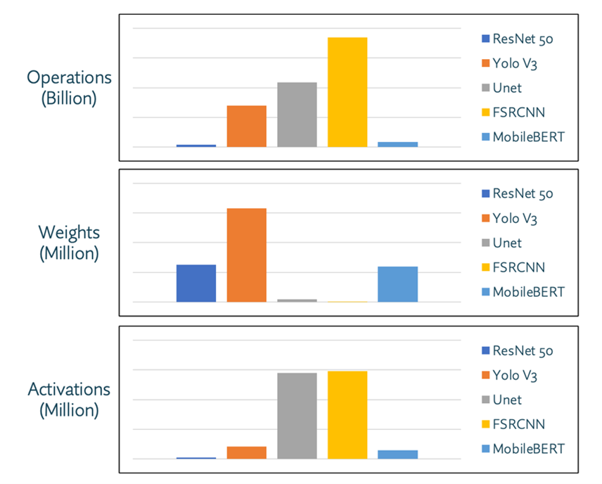 NN ops weights activations