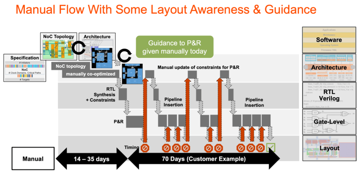 Physically Aware NoC Design Arrives With a Big Claim - SemiWiki