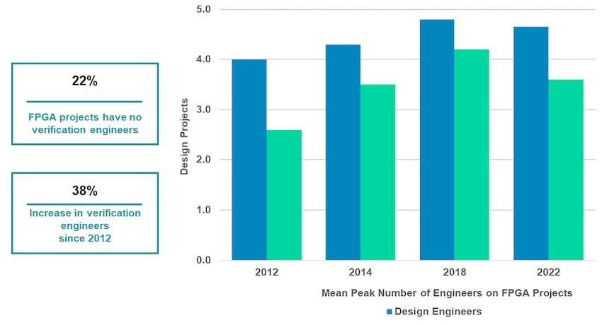 Number of FPGA engineers min