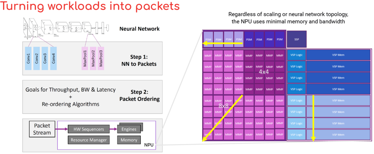 Expedera uses packet-centric scalability to move up and down in AI inference performance while maintaining efficiency