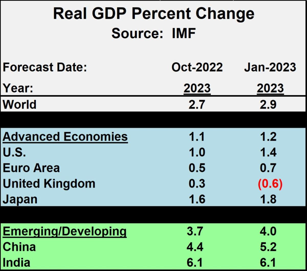 Real GDP Percentage Change 2022