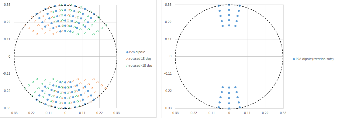 Resolution vs. Die Size Tradeoff Due to EUV Pupil Rotation