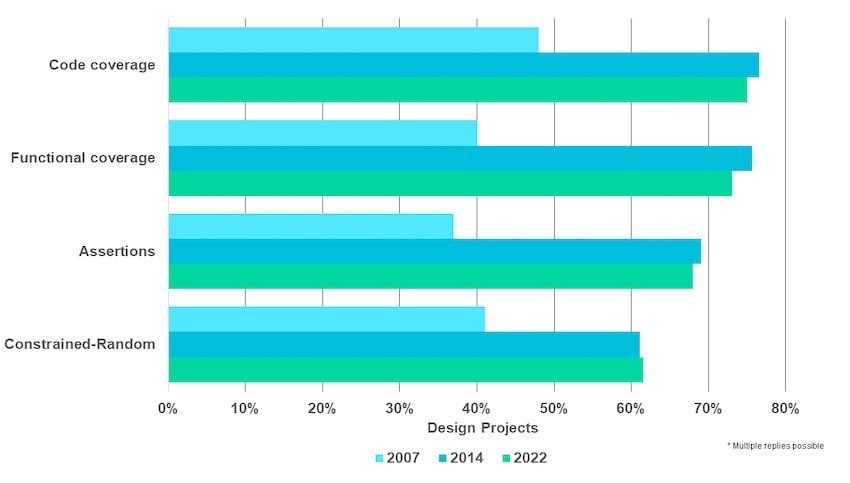 The State of IC and ASIC Functional Verification - SemiWiki