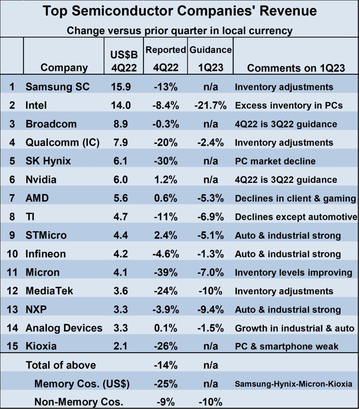 Top Semiconductor Revenue 2022