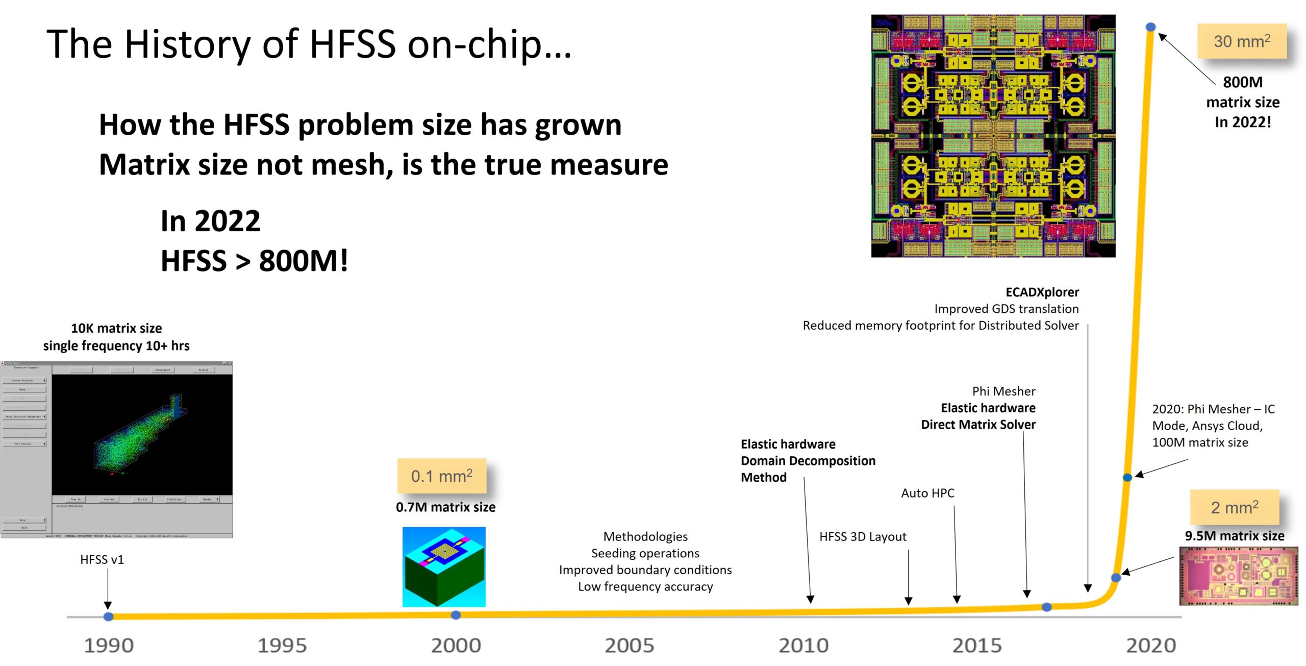 evolution of hfss simulation capacity