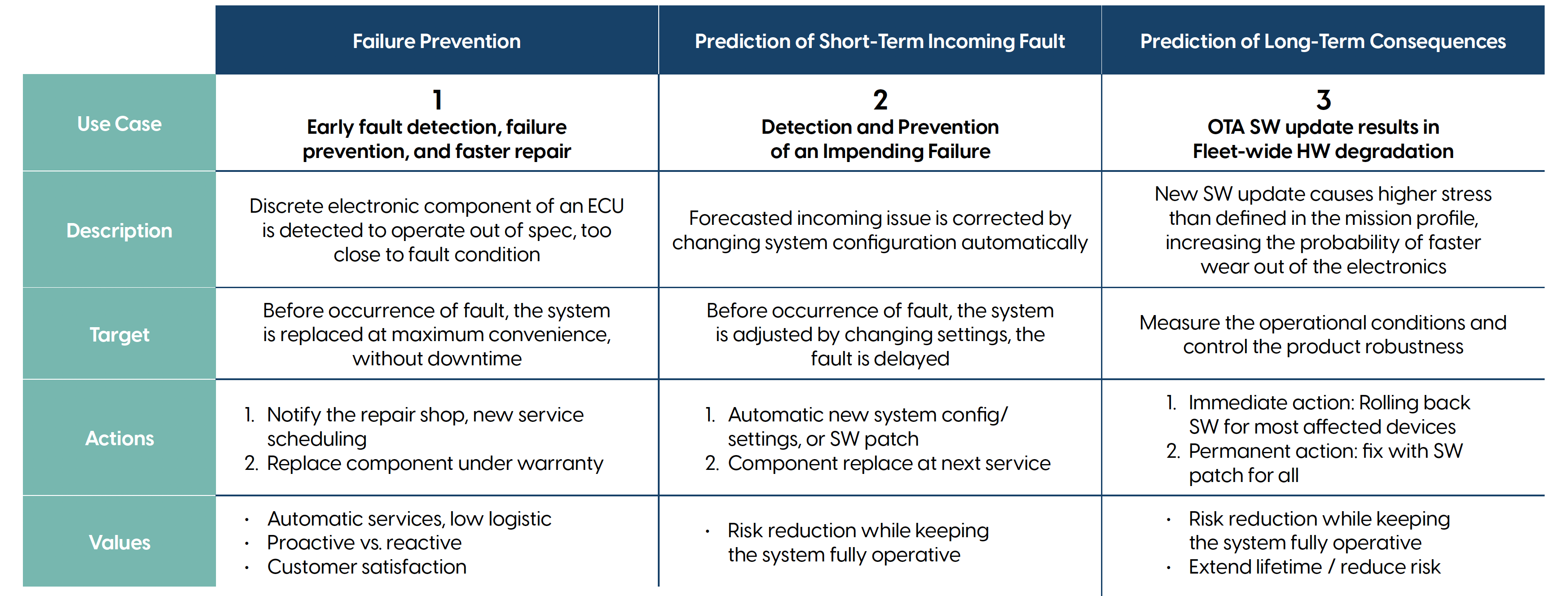 proteanTecs PPM 3 Use Cases Table