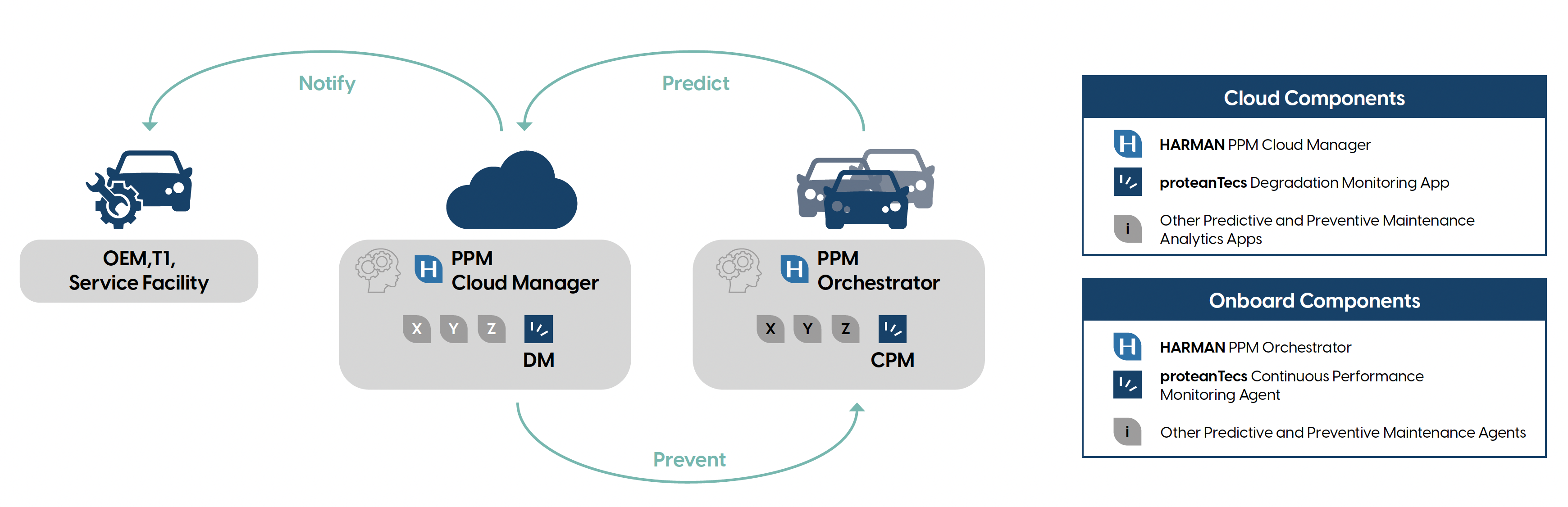 proteanTecs PPM Highlevel View sdv