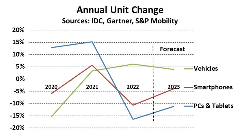 Automotive Annual Unit Change