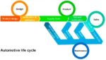 Automotive Life Cycle