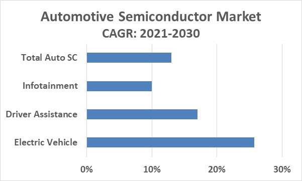 Automotive Semiconductor Market 2023