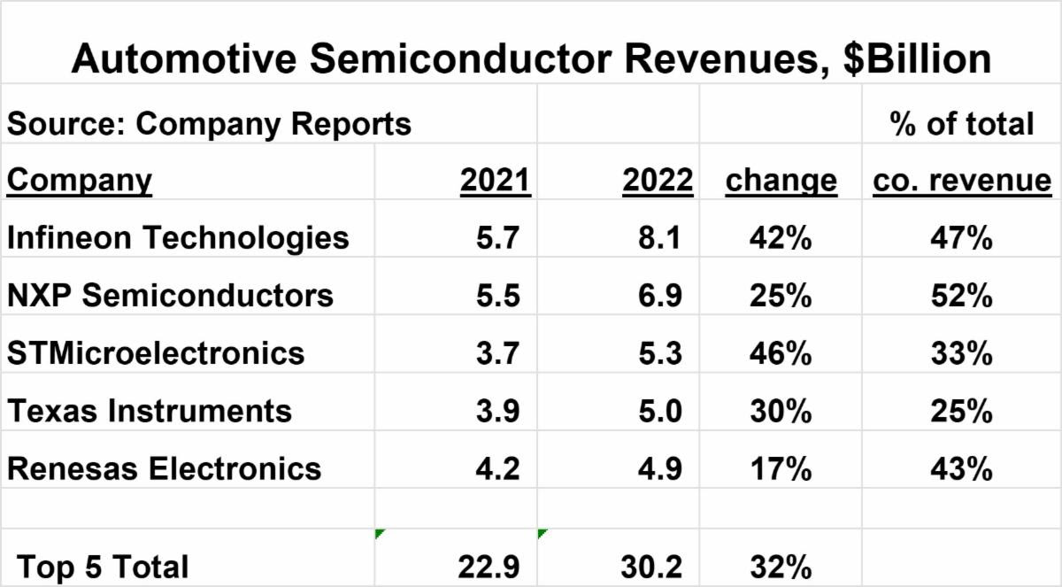 Automotive Semiconductor Revenues 2023
