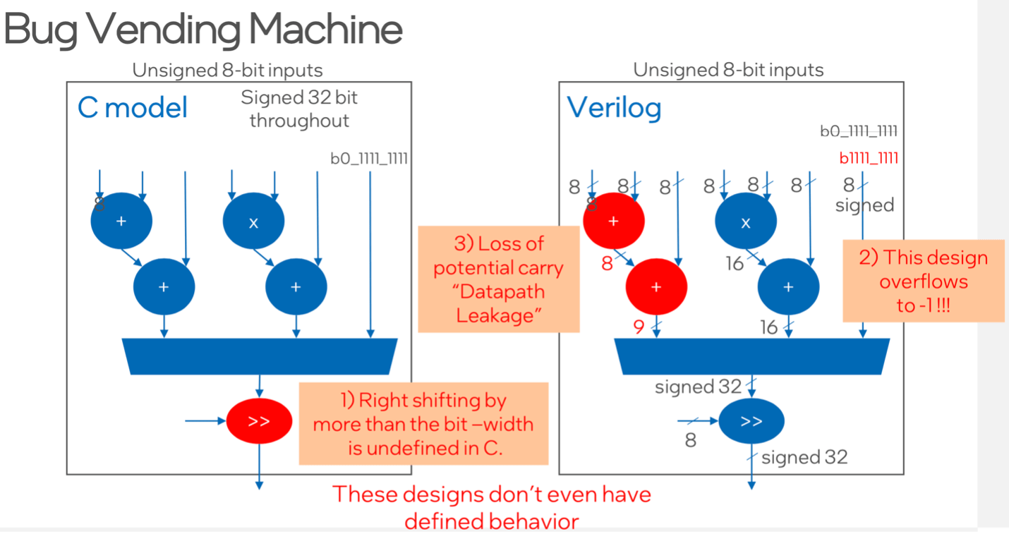 Formal as a bug vending machine