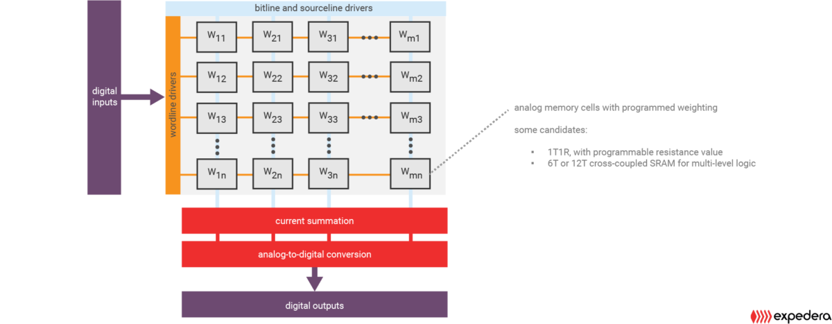 Compute-in-memory for AI inference uses an analog matrix to instantaneously multiply an incoming data word