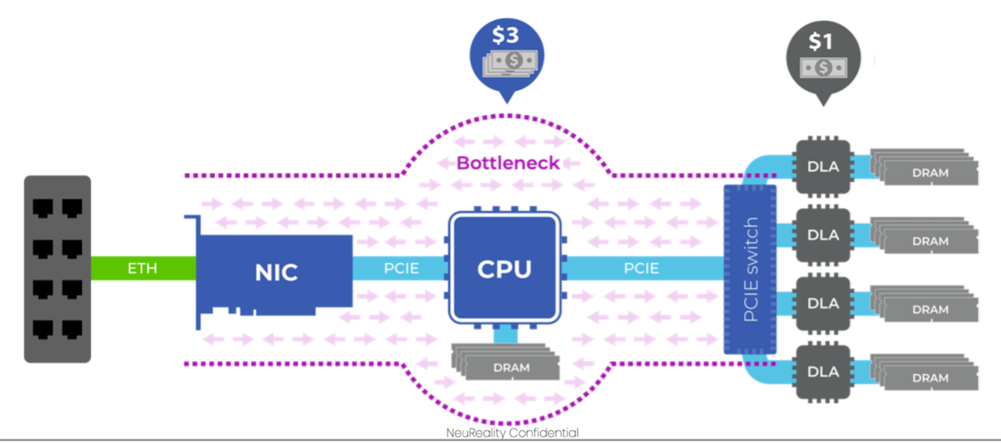 The CPU server bottleneck